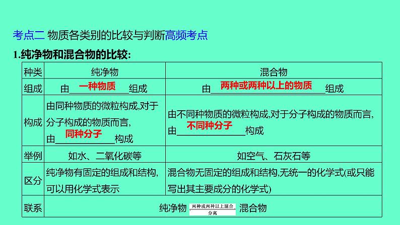 2024福建中考一轮复习 人教版化学 教材基础复习 板块二　主题1　化学物质的多样性课件PPT第3页