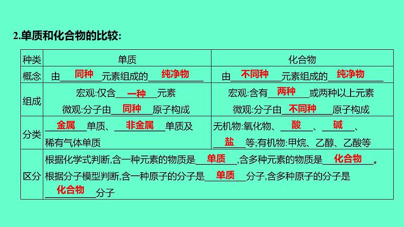 2024福建中考一轮复习 人教版化学 教材基础复习 板块二　主题1　化学物质的多样性课件PPT第4页