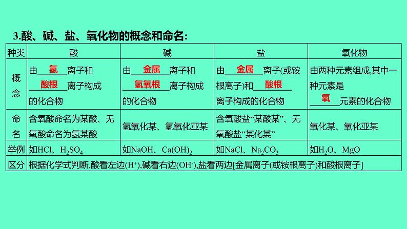 2024福建中考一轮复习 人教版化学 教材基础复习 板块二　主题1　化学物质的多样性课件PPT第6页