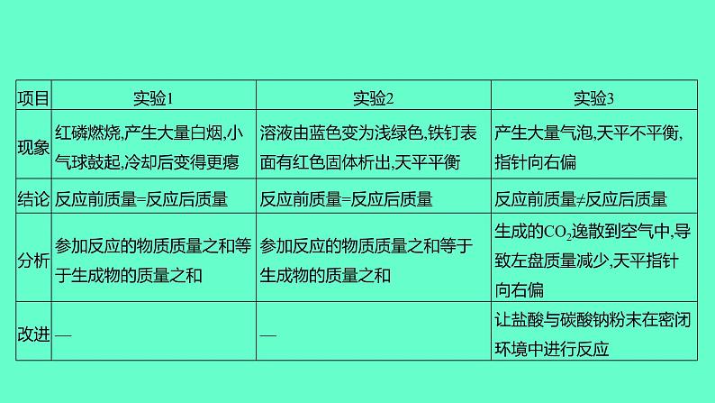 2024福建中考一轮复习 人教版化学 教材基础复习 板块三　主题2　质量守恒定律课件PPT第6页