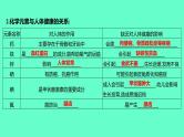 2024福建中考一轮复习 人教版化学 教材基础复习 板块四　主题2　常见的化学合成材料　化学物质与健康课件PPT