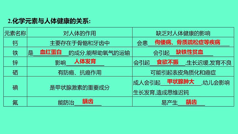 2024福建中考一轮复习 人教版化学 教材基础复习 板块四　主题2　常见的化学合成材料　化学物质与健康课件PPT05