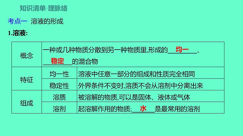 2024福建中考一轮复习 人教版化学 教材基础复习 板块一　主题4　溶液课件PPT第2页