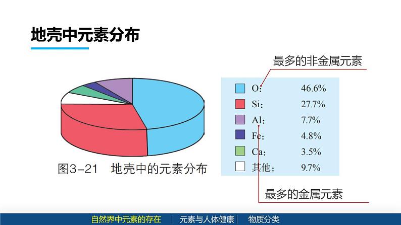 沪教版九年级化学上册同步公开课精美课件3.2 组成物质的化学元素（第2课时）（精品同步教学课件）第2页