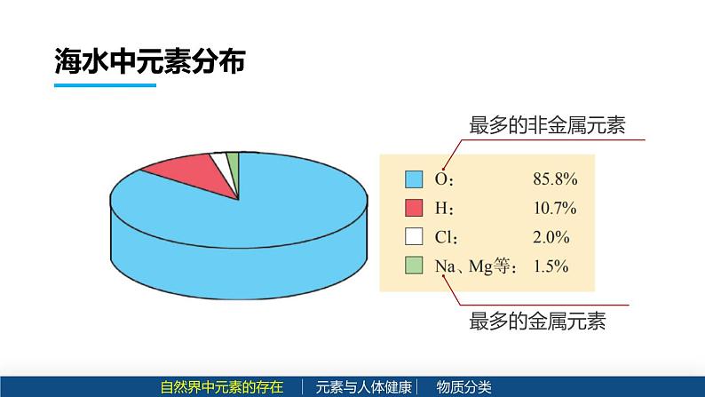 沪教版九年级化学上册同步公开课精美课件3.2 组成物质的化学元素（第2课时）（精品同步教学课件）第3页