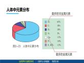 沪教版九年级化学上册同步公开课精美课件3.2 组成物质的化学元素（第2课时）（精品同步教学课件）