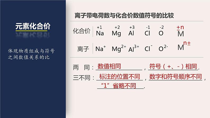 沪教版九年级化学上册同步公开课精美课件3.3 物质的组成（第2课时 化合价）（精品同步教学课件）04