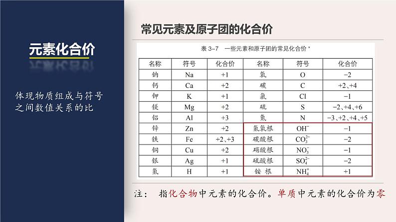 沪教版九年级化学上册同步公开课精美课件3.3 物质的组成（第2课时 化合价）（精品同步教学课件）07