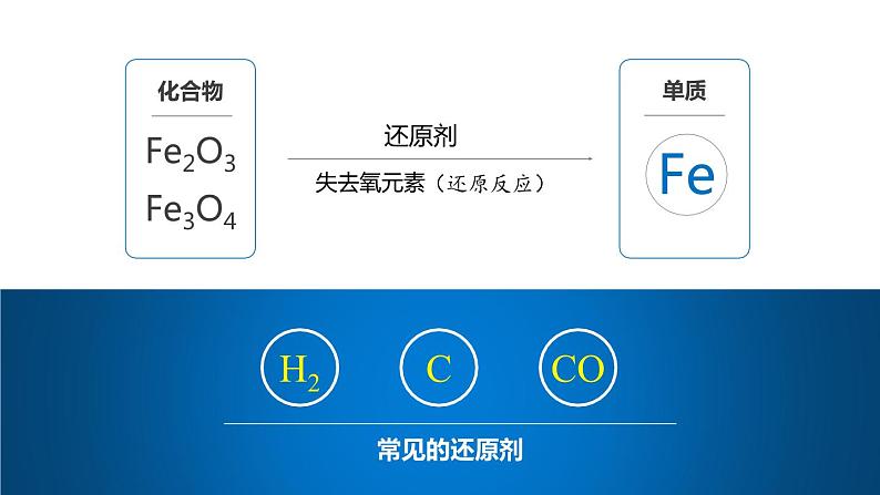 沪教版九年级化学上册同步公开课精美课件5.2 金属矿物 铁的冶炼（精品同步教学课件）第8页