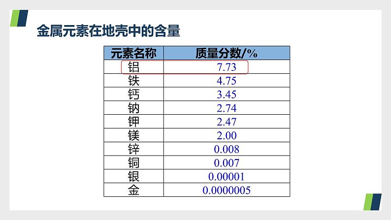 人教版九年级化学下册同步精品课件  课题3 金属资源的利用和保护（第1课时）（精品同步教学课件）第6页