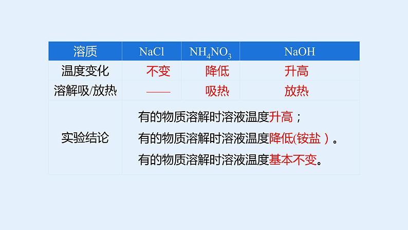 人教版九年级化学下册同步精品课件  课题1 溶液的形成（第2课时）（精品同步教学课件）06