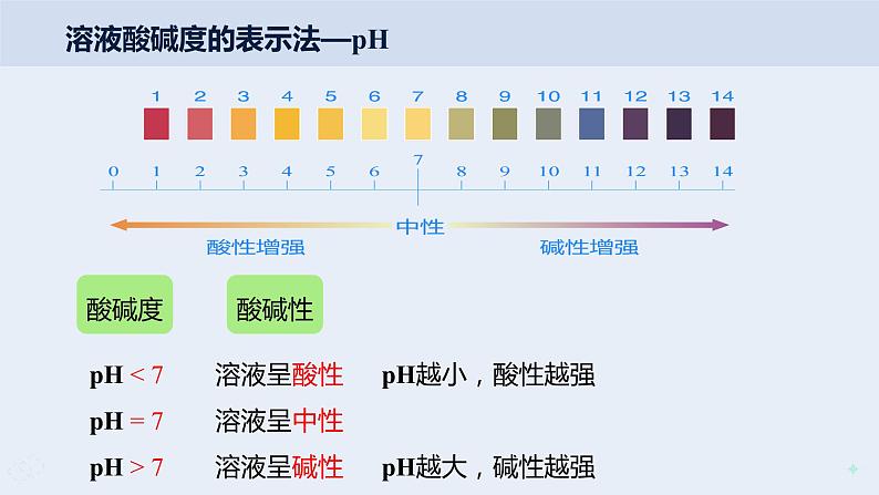 人教版九年级化学下册同步精品课件  课题2 酸和碱的中和反应（第2课时）（精品同步教学课件）06