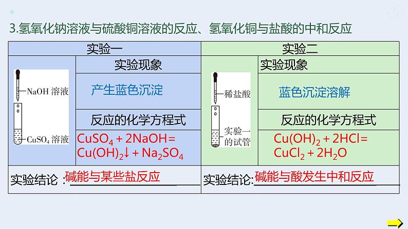 人教版九年级化学下册同步精品课件  实验活动6   酸、碱的化学性质（精品同步教学课件）第6页