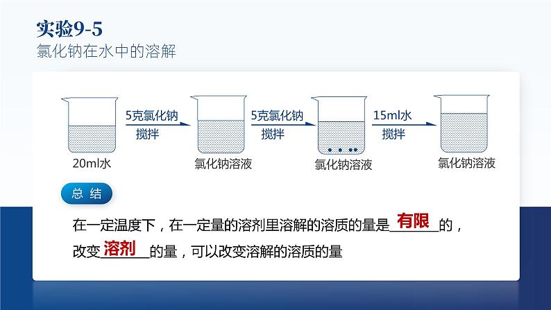 人教版九年级化学下册公开课精品课件   9.2.1溶解度（第1课时）（精品同步教学课件）第5页