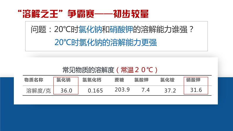 人教版九年级化学下册公开课精品课件   9.2.2 溶解度（第2课时）（精品同步教学课件）第8页