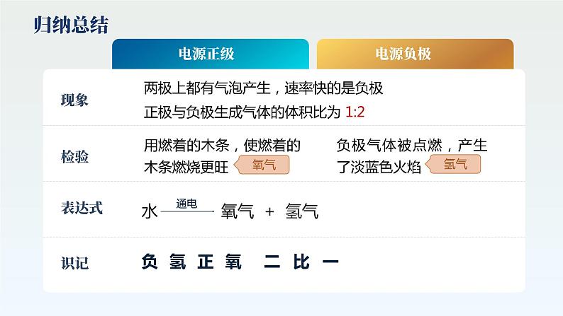 人教版九年级化学上册公开课精品课件4.3.1 水的组成（第1课时）（精品同步教学课件）第6页