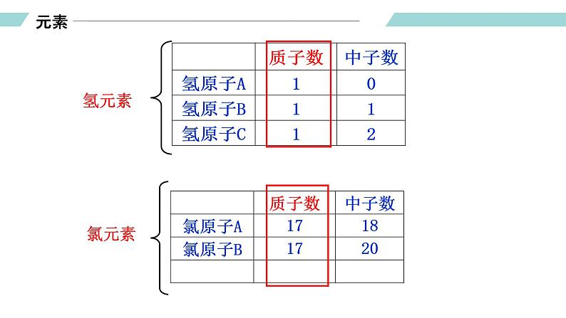 人教版九年级化学上册同步精品备课   课题3 元素（第一课时）（课件）06