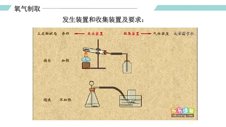 人教版九年级化学上册同步精品备课   实验活动1 氧气的实验室制取与性质（课件）第4页