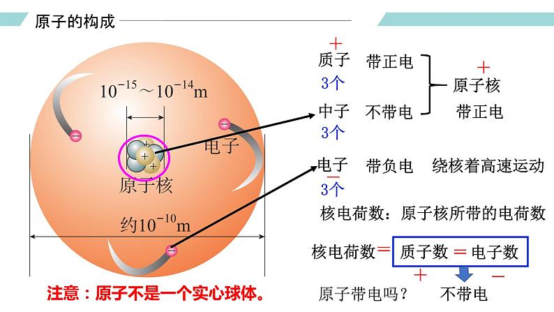 人教版九年级化学上册同步精品备课   课题2 原子的构成（第一课时）（课件）第5页