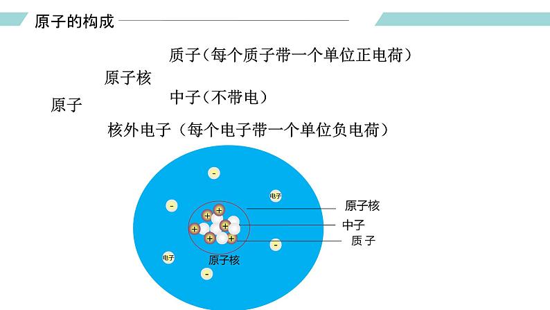 人教版九年级化学上册同步精品备课   课题2 原子的构成（第一课时）（课件）第6页