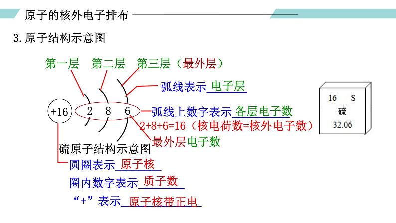 人教版九年级化学上册同步精品备课   课题2 原子的构成（第二课时）（课件）第6页