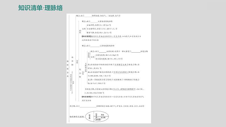 2024广西中考复习 通用版化学 教材基础复习 板块二  第1讲　物质的分类 课件03