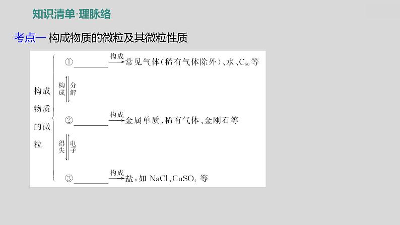 2024广西中考复习 通用版化学 教材基础复习 板块二  第2讲　物质的组成与构成 课件第2页