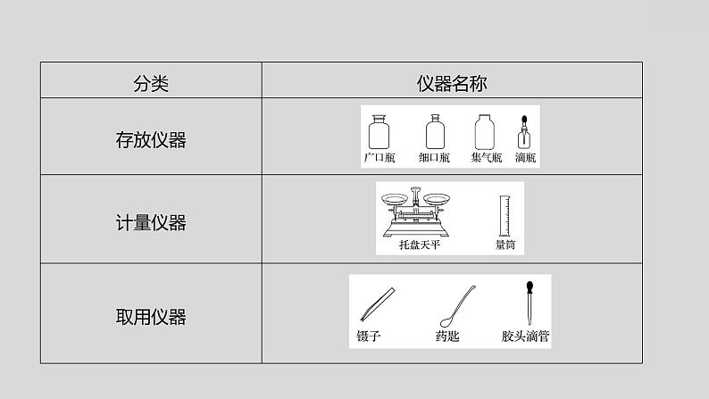 2024广西中考复习 通用版化学 教材基础复习 板块五  第1讲　常见的化学仪器与基本实验操作 课件04