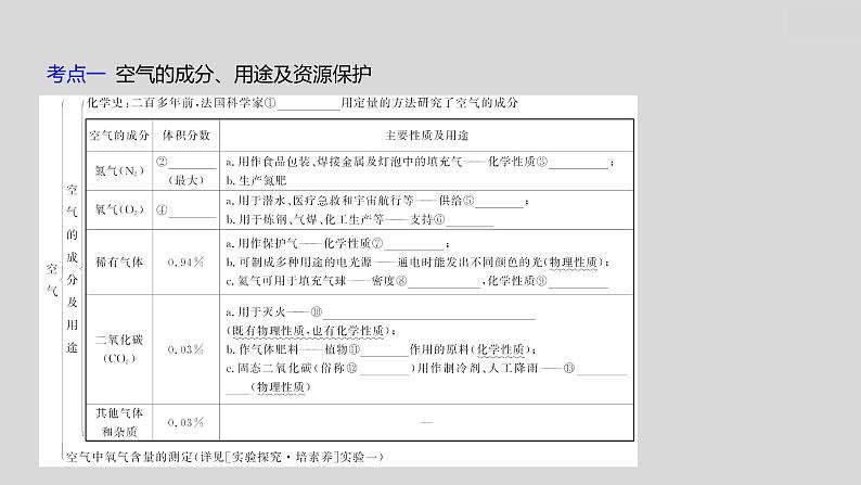 2024广西中考复习 通用版化学 教材基础复习 板块一  第1讲　空气和氧气 课件第8页