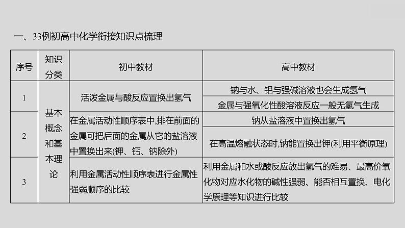 2024广西中考复习 通用版化学 热考专题突破 专题八　初高衔接题 课件04