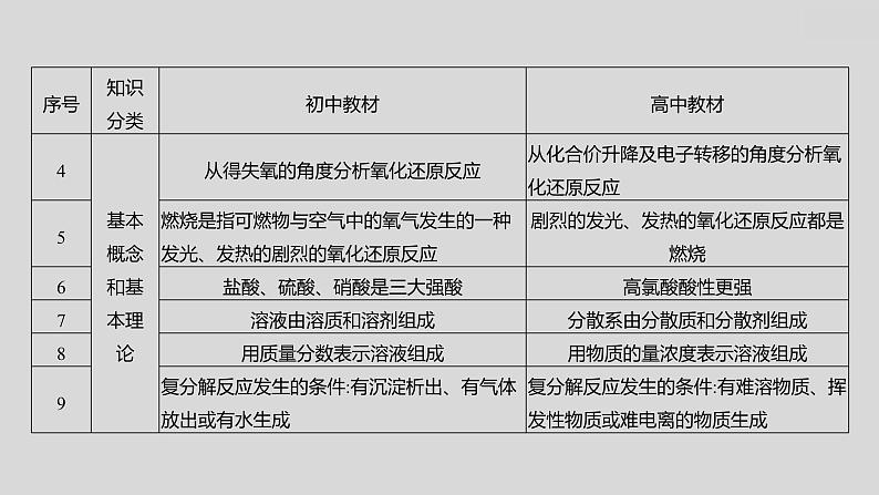 2024广西中考复习 通用版化学 热考专题突破 专题八　初高衔接题 课件05