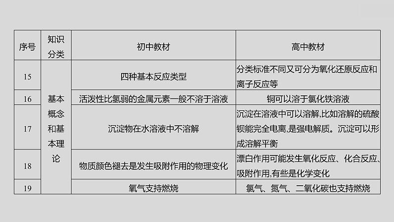 2024广西中考复习 通用版化学 热考专题突破 专题八　初高衔接题 课件07