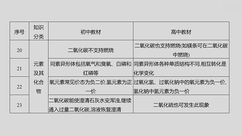 2024广西中考复习 通用版化学 热考专题突破 专题八　初高衔接题 课件08