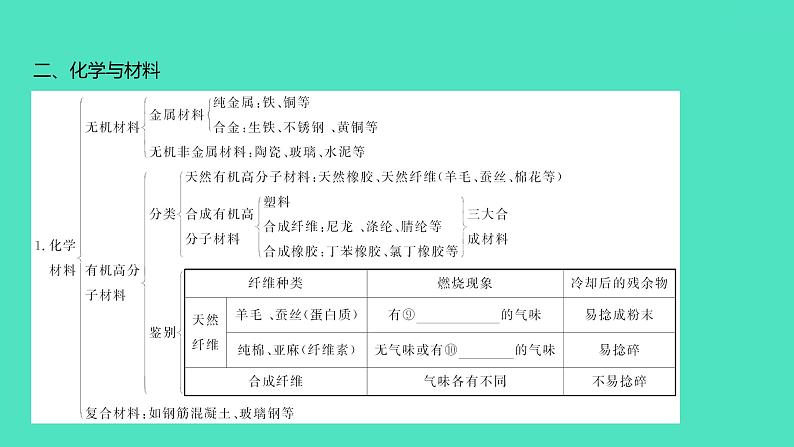 2024中考一轮复习 鲁教版化学 教材基础复习 第十一单元　化学与社会发展 课件第3页