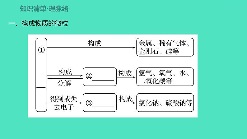 2024中考一轮复习 鲁教版化学 教材基础复习 第四单元 第二节　物质组成的表示 课件第2页