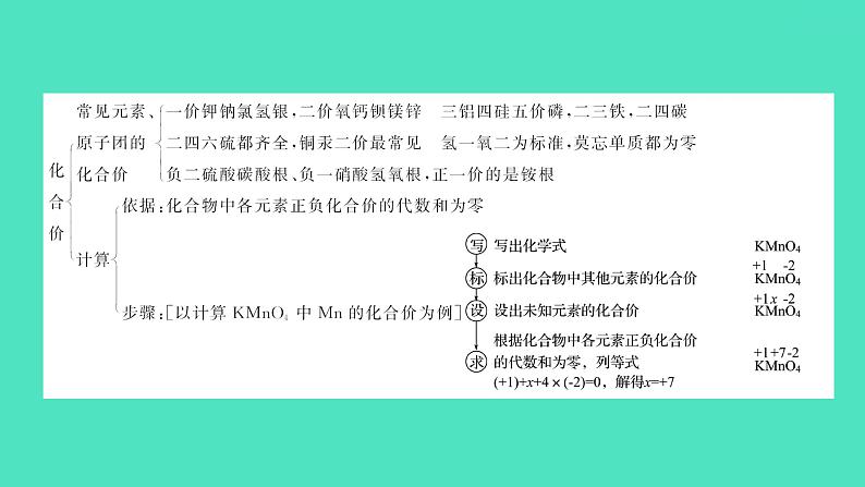 2024中考一轮复习 鲁教版化学 教材基础复习 第四单元 第二节　专题复习 化学式与化合价 课件第4页