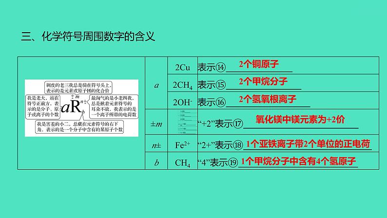 2024中考一轮复习 鲁教版化学 教材基础复习 第四单元 第二节　专题复习 化学式与化合价 课件第5页