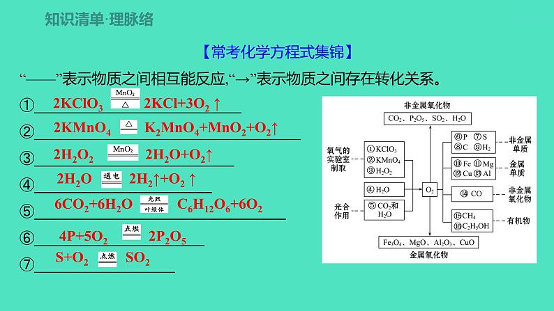 2024中考一轮复习 鲁教版化学 教材基础复习 第四单元　我们周围的空气 课件第2页