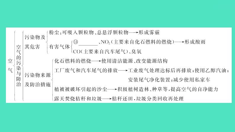 2024中考一轮复习 鲁教版化学 教材基础复习 第四单元　我们周围的空气 课件第5页