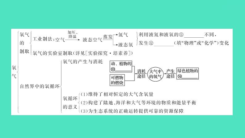 2024中考一轮复习 鲁教版化学 教材基础复习 第四单元　我们周围的空气 课件第7页