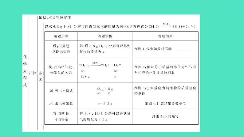 2024中考一轮复习 鲁教版化学 教材基础复习 第五单元　定量研究化学反应 课件第5页