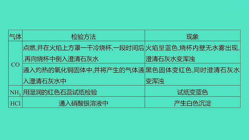 2024中考一轮复习 鲁教版化学 热考专题 专题二　物质的鉴别、除杂与共存 课件第4页