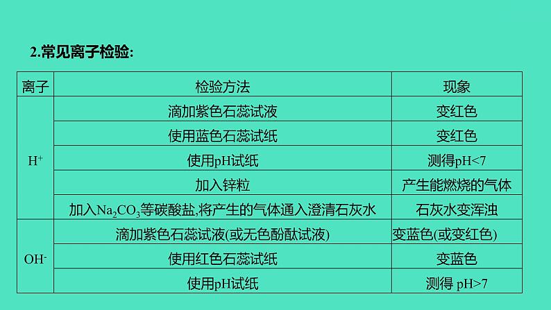 2024中考一轮复习 鲁教版化学 热考专题 专题二　物质的鉴别、除杂与共存 课件第5页