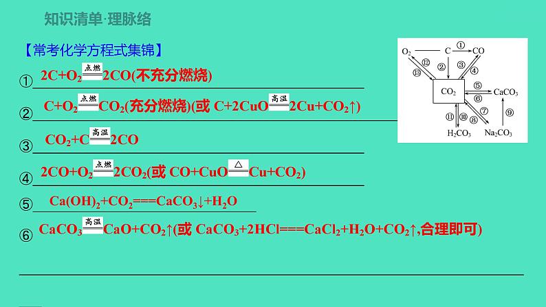 2024中考一轮复习 鲁教版化学 教材基础复习 第六单元 第三节　大自然中的二氧化碳 课件第2页