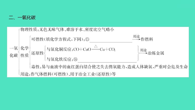 2024中考一轮复习 鲁教版化学 教材基础复习 第六单元 第三节　大自然中的二氧化碳 课件第6页