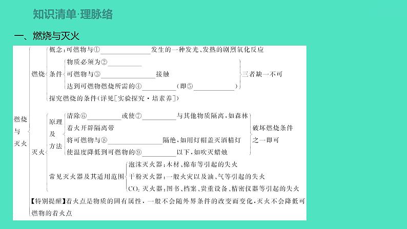 2024中考一轮复习 鲁教版化学 教材基础复习 第六单元 第一节　燃烧与灭火 课件02