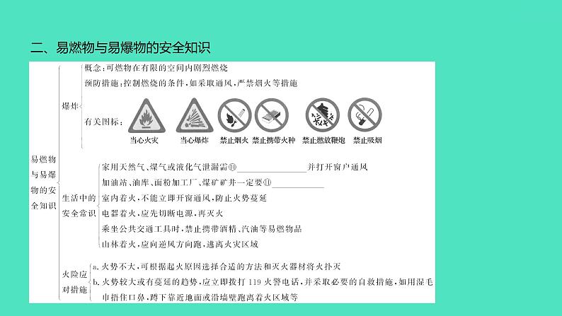 2024中考一轮复习 鲁教版化学 教材基础复习 第六单元 第一节　燃烧与灭火 课件03