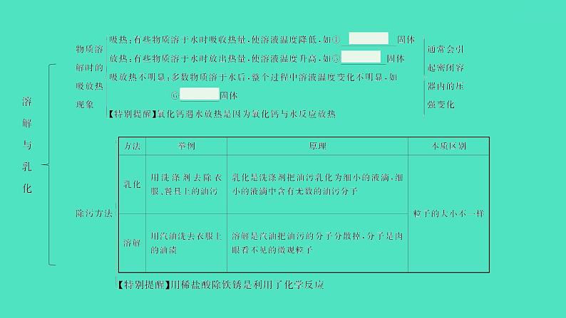 2024中考一轮复习 鲁教版化学 教材基础复习 第三单元 第一节　溶液的形成 课件第3页