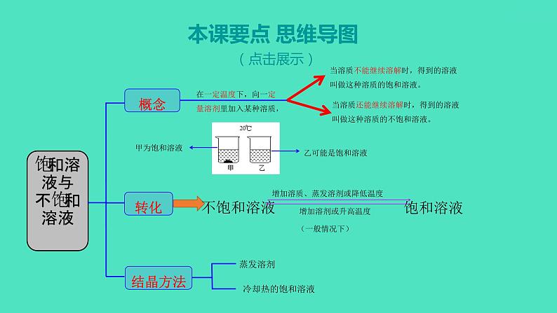 2023-2024 人教版化学 九年级下册 第九单元   课题2　第1课时　饱和溶液　不饱和溶液 课件第2页