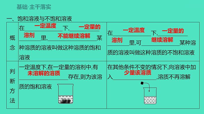 2023-2024 人教版化学 九年级下册 第九单元   课题2　第1课时　饱和溶液　不饱和溶液 课件第3页